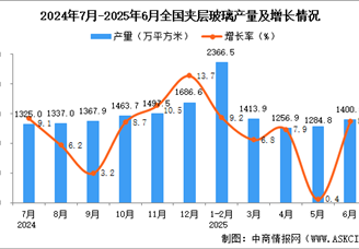 2025年6月全国夹层玻璃产量数据统计分析