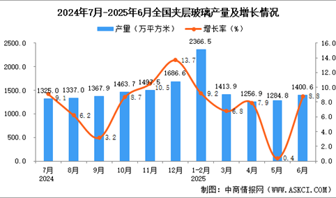 2025年6月全国夹层玻璃产量数据统计分析