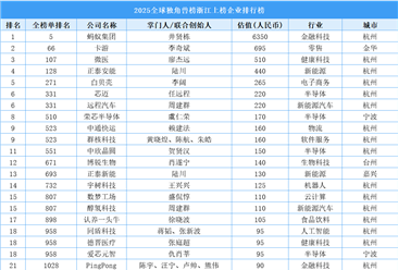 2025全球独角兽榜浙江上榜企业排行榜（附榜单）