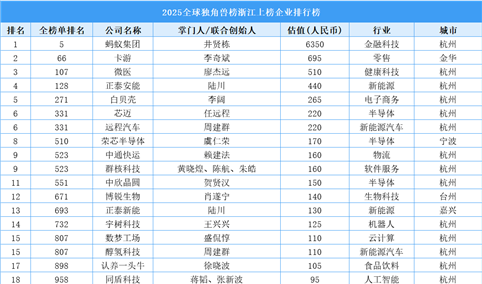 2025全球独角兽榜浙江上榜企业排行榜（附榜单）