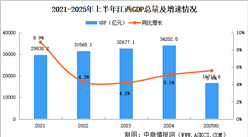 2025年上半年江西經(jīng)濟(jì)運(yùn)行情況分析：GDP同比增長5.6%（圖）