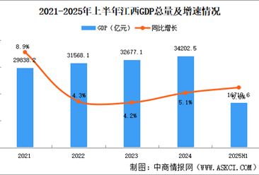 2025年上半年江西经济运行情况分析：GDP同比增长5.6%（图）