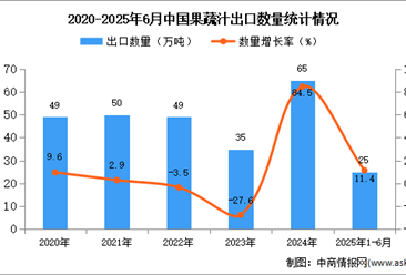 2025年1-6月中國果蔬汁出口數(shù)據(jù)統(tǒng)計分析：出口量同比增長11.4%