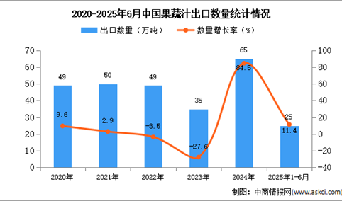 2025年1-6月中国果蔬汁出口数据统计分析：出口量同比增长11.4%