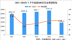 2025年上半年福建經(jīng)濟運行情況分析：GDP同比增長5.7%（圖）