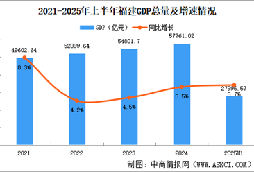 2025年上半年福建经济运行情况分析：GDP同比增长5.7%（图）