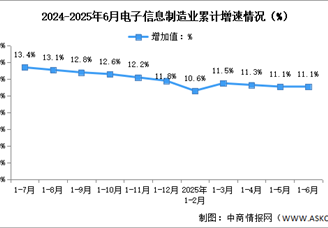 2025年1-6月中国电子信息制造业生产及出口增速分析（图）