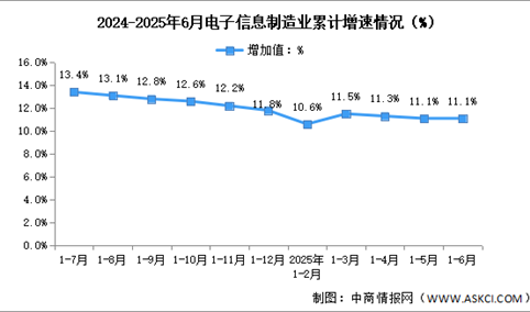 2025年1-6月中国电子信息制造业生产及出口增速分析（图）