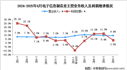 2025年1-6月电子信息制造业企业营收分析：效益持续改善（图）
