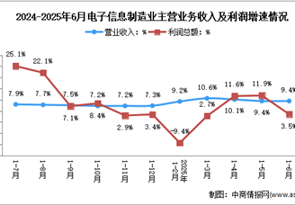 2025年1-6月电子信息制造业企业营收分析：效益持续改善（图）