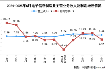 2025年1-6月電子信息制造業(yè)企業(yè)營收分析：效益持續(xù)改善（圖）
