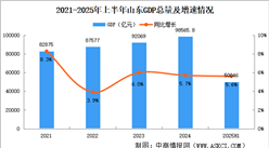 2025年上半年山東經(jīng)濟運行情況分析：GDP同比增長5.6%（圖）