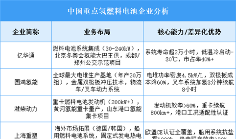 2025年中国氢燃料电池重点企业业务布局预测分析（图）