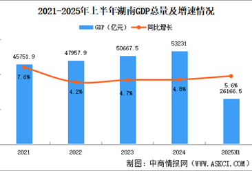 2025年上半年湖南经济运行情况分析：GDP同比增长5.6%（图）
