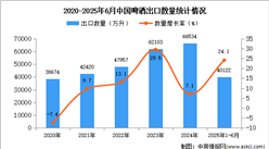 2025年1-6月中國啤酒出口數(shù)據(jù)統(tǒng)計(jì)分析：出口量同比增長24.1%