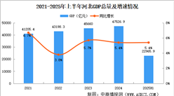 2025年上半年河北經(jīng)濟(jì)運(yùn)行情況分析：GDP同比增長5.4%（圖）