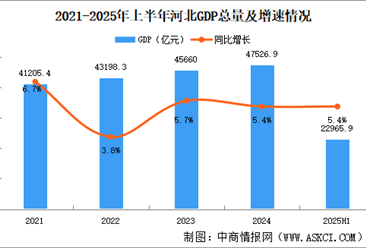 2025年上半年河北经济运行情况分析：GDP同比增长5.4%（图）