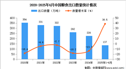 2025年1-6月中國糧食出口數據統(tǒng)計分析：出口量137萬噸