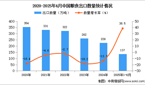 2025年1-6月中国粮食出口数据统计分析：出口量137万吨
