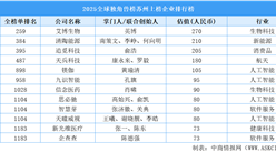 2025全球獨(dú)角獸榜蘇州上榜企業(yè)排行榜（附榜單）