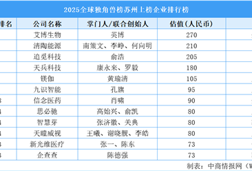 2025全球独角兽榜苏州上榜企业排行榜（附榜单）