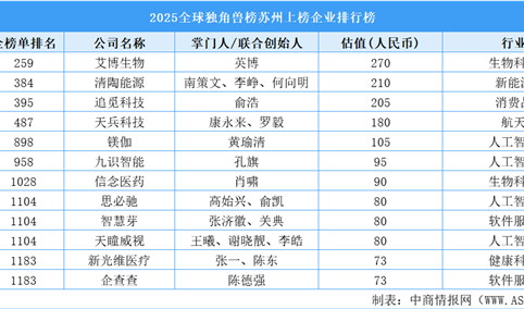 2025全球独角兽榜苏州上榜企业排行榜（附榜单）