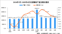 2025年6月全國鋼材產(chǎn)量數(shù)據(jù)統(tǒng)計分析