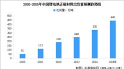 2025年中國正極材料出貨量及行業(yè)發(fā)展前景預(yù)測分析（圖）