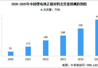 2025年中国正极材料出货量及行业发展前景预测分析（图）