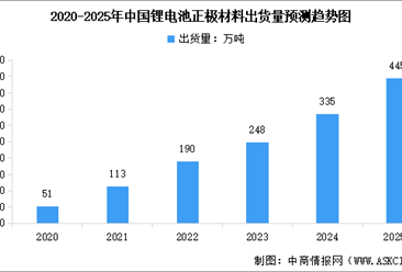 2025年中国正极材料出货量及行业发展前景预测分析（图）