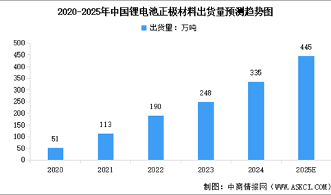 2025年中国正极材料出货量及行业发展前景预测分析（图）