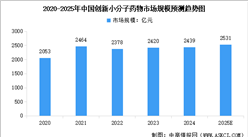 2025年全球及中國創(chuàng)新小分子藥物市場規(guī)模預(yù)測分析（圖）