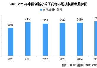 2025年全球及中國創(chuàng)新小分子藥物市場(chǎng)規(guī)模預(yù)測(cè)分析（圖）