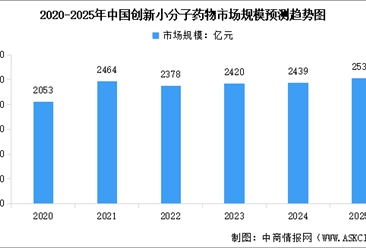 2025年全球及中国创新小分子药物市场规模预测分析（图）