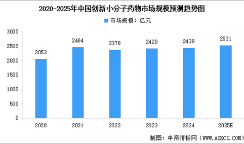 2025年全球及中国创新小分子药物市场规模预测分析（图）