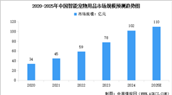 2025年中國寵物用品市場規(guī)模及智能寵物用品市場規(guī)模預測分析（圖）