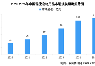2025年中國寵物用品市場規(guī)模及智能寵物用品市場規(guī)模預測分析（圖）
