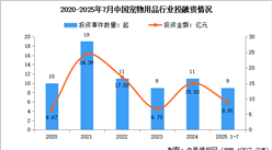 2025年中國寵物用品市場規(guī)模預測及行業(yè)投融資情況分析（圖）