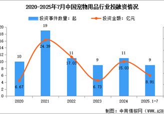 2025年中國寵物用品市場規(guī)模預測及行業(yè)投融資情況分析（圖）
