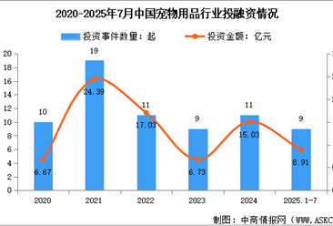 2025年中国宠物用品市场规模预测及行业投融资情况分析（图）