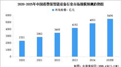 2025年中國消費(fèi)級智能設(shè)備市場規(guī)模預(yù)測及市場結(jié)構(gòu)分析（圖）
