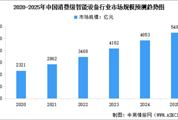 2025年中國消費級智能設(shè)備市場規(guī)模預(yù)測及市場結(jié)構(gòu)分析（圖）