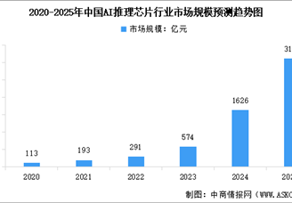 2025年中國AI推理芯片市場規(guī)模預測及行業(yè)發(fā)展驅動因素分析（圖）