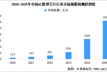 2025年中國AI推理芯片市場規(guī)模預(yù)測及行業(yè)發(fā)展驅(qū)動因素分析（圖）