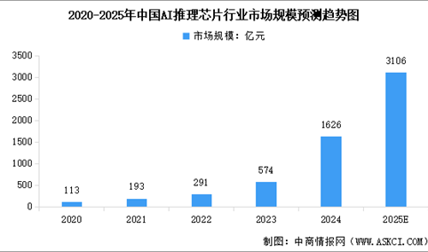 2025年中国AI推理芯片市场规模预测及行业发展驱动因素分析（图）