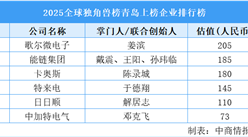 2025全球獨(dú)角獸榜青島上榜企業(yè)排行榜（附榜單）