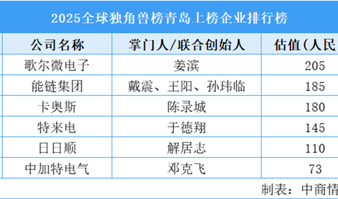 2025全球独角兽榜青岛上榜企业排行榜（附榜单）