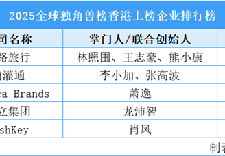 2025全球獨角獸榜香港上榜企業(yè)排行榜（附榜單）