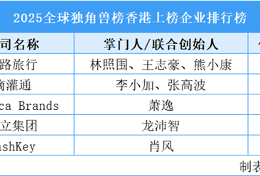2025全球独角兽榜香港上榜企业排行榜（附榜单）