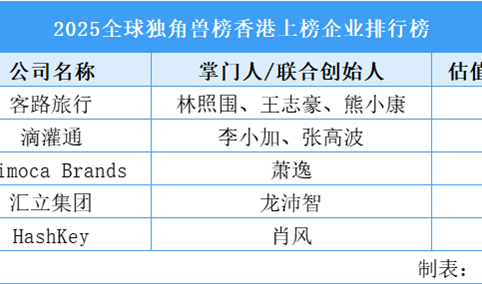 2025全球独角兽榜香港上榜企业排行榜（附榜单）